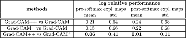 Figure 4 for Grad-CAM++ is Equivalent to Grad-CAM With Positive Gradients