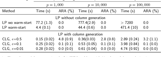 Figure 1 for Solving large-scale L1-regularized SVMs and cousins: the surprising effectiveness of column and constraint generation