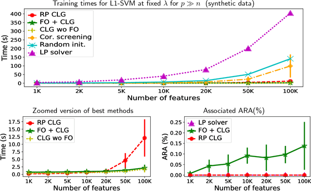 Figure 2 for Solving large-scale L1-regularized SVMs and cousins: the surprising effectiveness of column and constraint generation