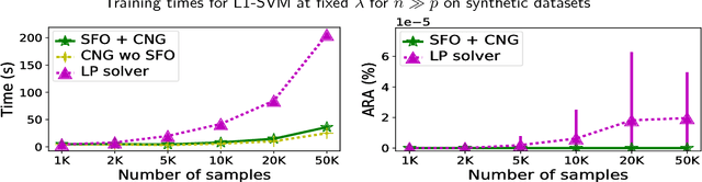 Figure 4 for Solving large-scale L1-regularized SVMs and cousins: the surprising effectiveness of column and constraint generation