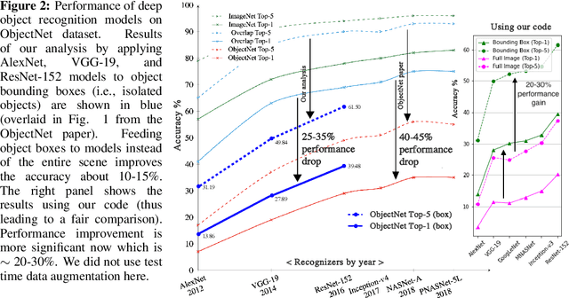 Figure 3 for Contemplating real-world object classification