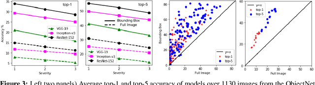 Figure 4 for Contemplating real-world object classification