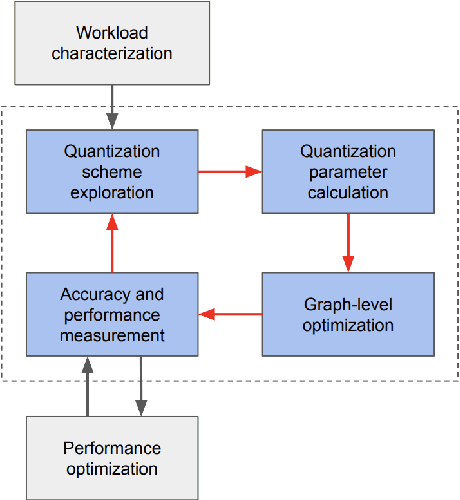 Figure 2 for Low-Precision Hardware Architectures Meet Recommendation Model Inference at Scale