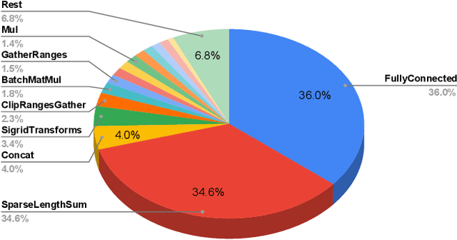 Figure 3 for Low-Precision Hardware Architectures Meet Recommendation Model Inference at Scale