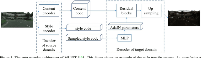 Figure 1 for Multi-Target Domain Adaptation via Unsupervised Domain Classification for Weather Invariant Object Detection