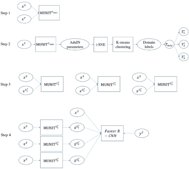 Figure 2 for Multi-Target Domain Adaptation via Unsupervised Domain Classification for Weather Invariant Object Detection
