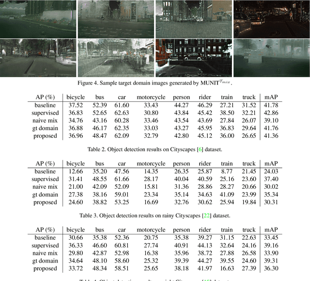 Figure 3 for Multi-Target Domain Adaptation via Unsupervised Domain Classification for Weather Invariant Object Detection