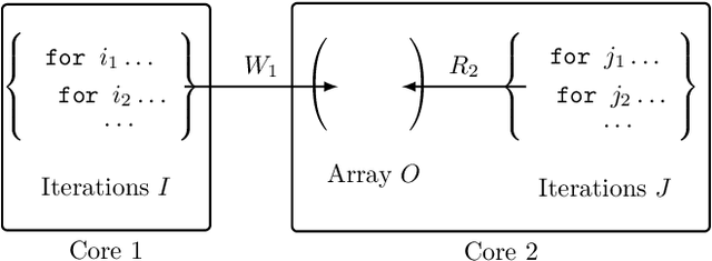Figure 3 for Compiling Neural Networks for a Computational Memory Accelerator