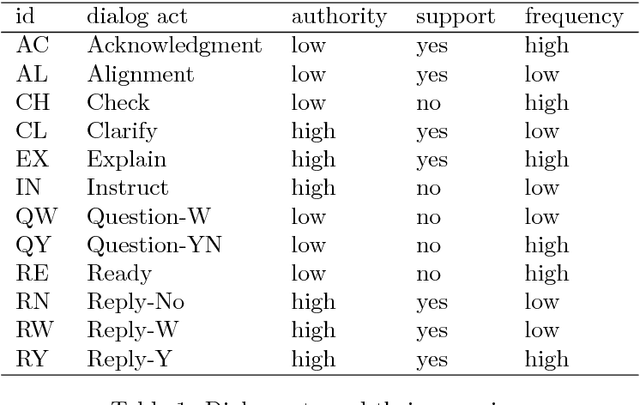 Figure 1 for Prosodic entrainment in dialog acts