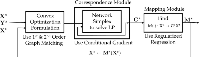 Figure 4 for Sample-to-Sample Correspondence for Unsupervised Domain Adaptation