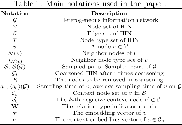 Figure 2 for CoarSAS2hvec: Heterogeneous Information Network Embedding with Balanced Network Sampling