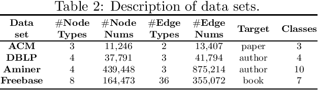 Figure 4 for CoarSAS2hvec: Heterogeneous Information Network Embedding with Balanced Network Sampling