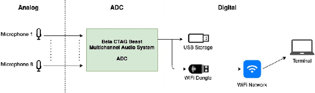Figure 1 for An embedded multichannel sound acquisition system for drone audition