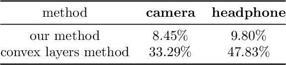 Figure 4 for A level set representation method for N-dimensional convex shape and applications