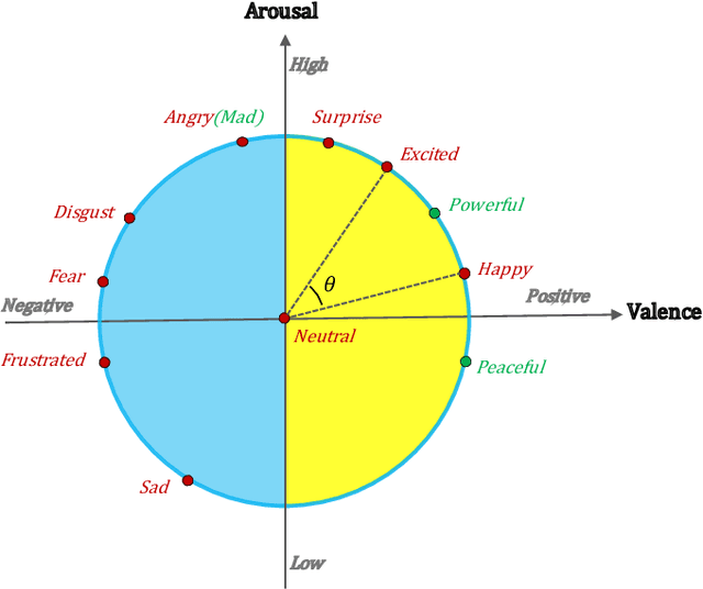 Figure 3 for Hybrid Curriculum Learning for Emotion Recognition in Conversation