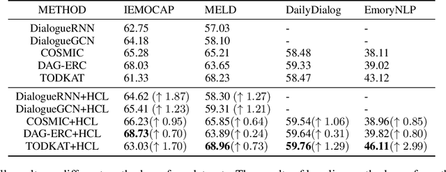 Figure 4 for Hybrid Curriculum Learning for Emotion Recognition in Conversation