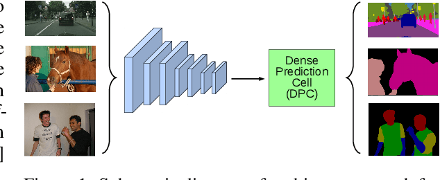 Figure 1 for Searching for Efficient Multi-Scale Architectures for Dense Image Prediction