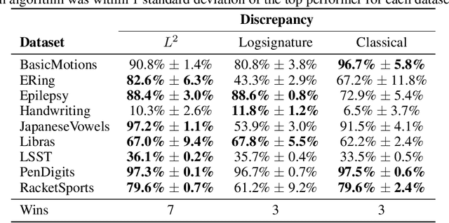 Figure 1 for Generalised Interpretable Shapelets for Irregular Time Series