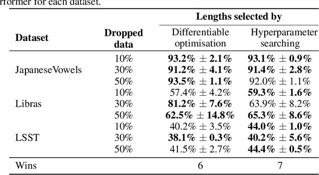 Figure 3 for Generalised Interpretable Shapelets for Irregular Time Series