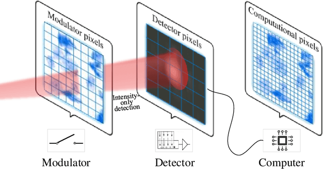 Figure 1 for Plug-and-play optimization for pixel super-resolution phase retrieval
