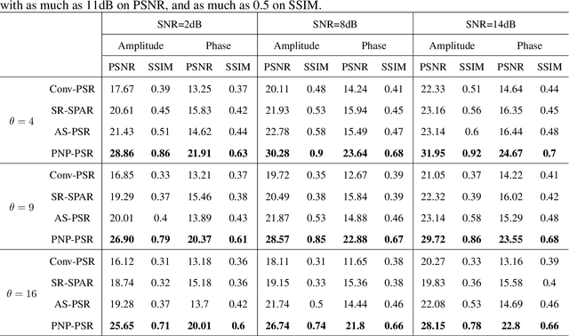 Figure 2 for Plug-and-play optimization for pixel super-resolution phase retrieval