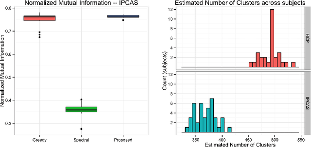 Figure 2 for A Restaurant Process Mixture Model for Connectivity Based Parcellation of the Cortex