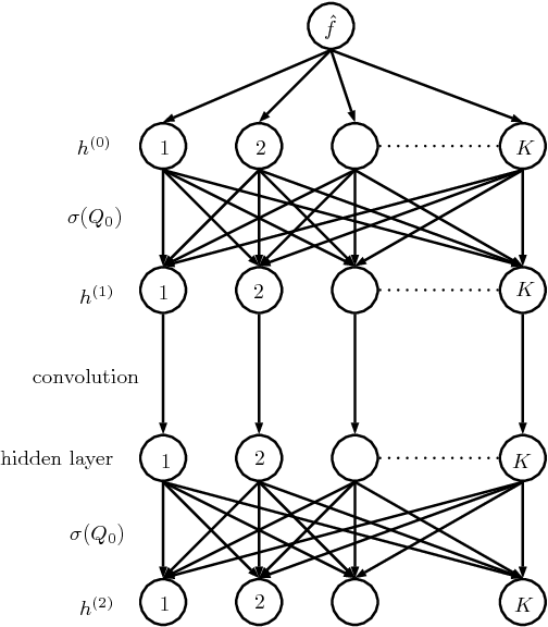 Figure 3 for Convolutional neural networks in phase space and inverse problems