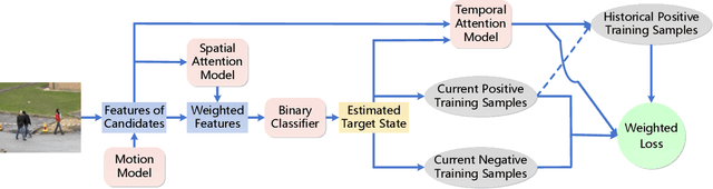 Figure 3 for Online Multi-Object Tracking Using CNN-based Single Object Tracker with Spatial-Temporal Attention Mechanism