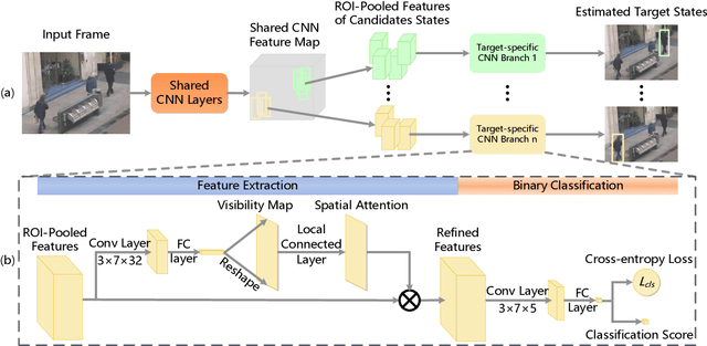 Figure 4 for Online Multi-Object Tracking Using CNN-based Single Object Tracker with Spatial-Temporal Attention Mechanism