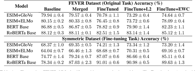 Figure 1 for Avoiding catastrophic forgetting in mitigating model biases in sentence-pair classification with elastic weight consolidation