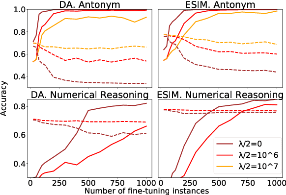 Figure 3 for Avoiding catastrophic forgetting in mitigating model biases in sentence-pair classification with elastic weight consolidation