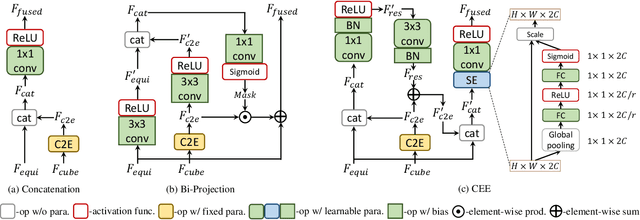 Figure 2 for UniFuse: Unidirectional Fusion for 360$^{\circ}$ Panorama Depth Estimation