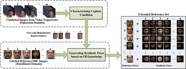 Figure 1 for Domain-Specific Face Synthesis for Video Face Recognition from a Single Sample Per Person