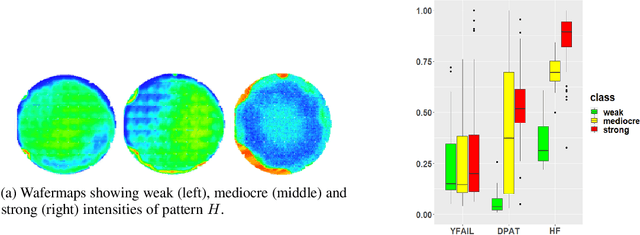 Figure 2 for Machine Learning based Indicators to Enhance Process Monitoring by Pattern Recognition