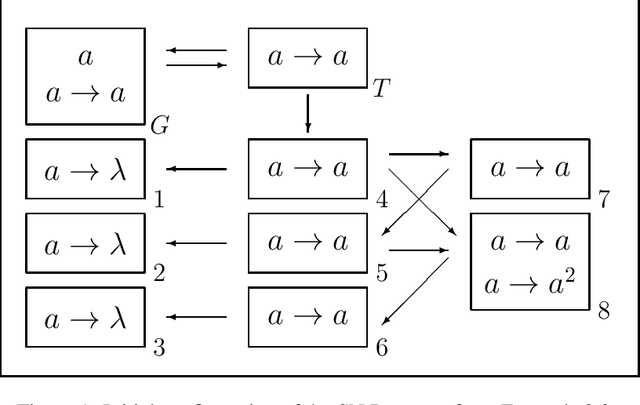 Figure 1 for Logic Negation with Spiking Neural P Systems