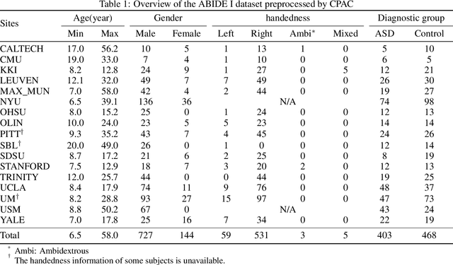 Figure 1 for Identifying Autism Spectrum Disorder Based on Individual-Aware Down-Sampling and Multi-Modal Learning