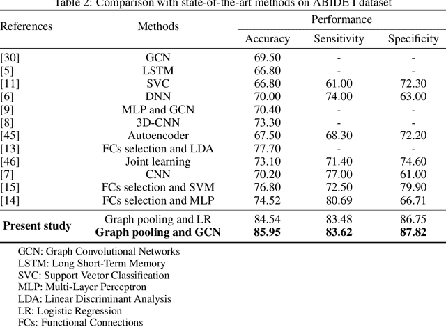 Figure 4 for Identifying Autism Spectrum Disorder Based on Individual-Aware Down-Sampling and Multi-Modal Learning