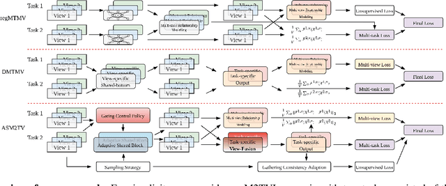 Figure 1 for ASM2TV: An Adaptive Semi-Supervised Multi-Task Multi-View Learning Framework