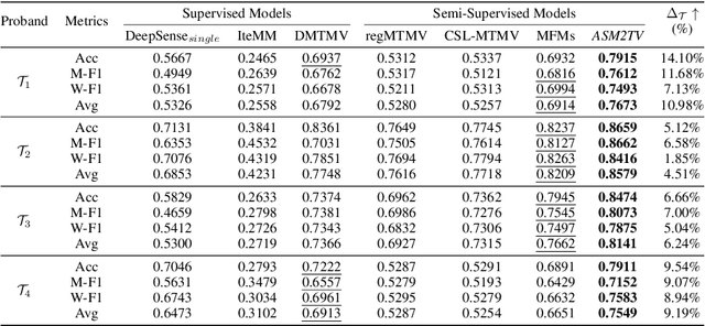 Figure 2 for ASM2TV: An Adaptive Semi-Supervised Multi-Task Multi-View Learning Framework