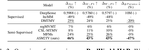 Figure 4 for ASM2TV: An Adaptive Semi-Supervised Multi-Task Multi-View Learning Framework