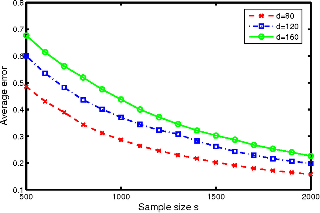 Figure 1 for A Max-Norm Constrained Minimization Approach to 1-Bit Matrix Completion