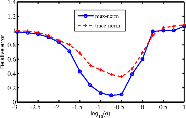 Figure 2 for A Max-Norm Constrained Minimization Approach to 1-Bit Matrix Completion