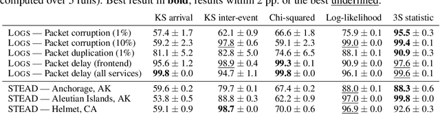 Figure 2 for Detecting Anomalous Event Sequences with Temporal Point Processes