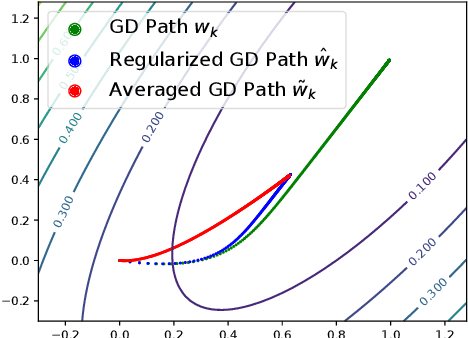 Figure 1 for Obtaining Adjustable Regularization for Free via Iterate Averaging