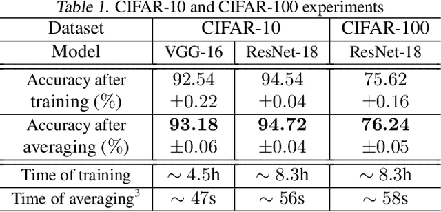 Figure 2 for Obtaining Adjustable Regularization for Free via Iterate Averaging