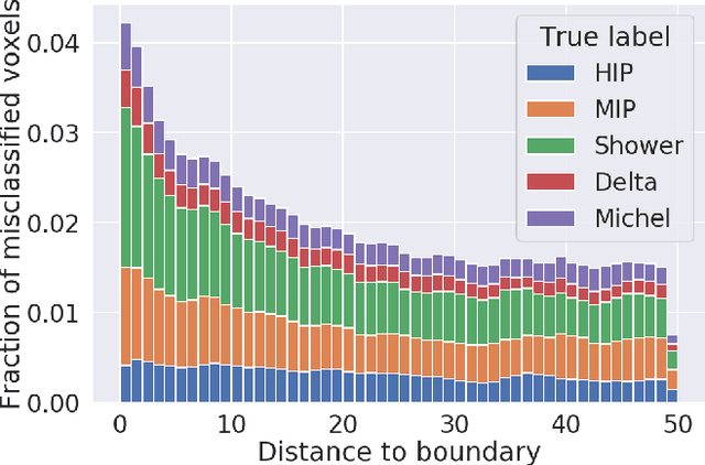 Figure 4 for Scalable Deep Convolutional Neural Networks for Sparse, Locally Dense Liquid Argon Time Projection Chamber Data