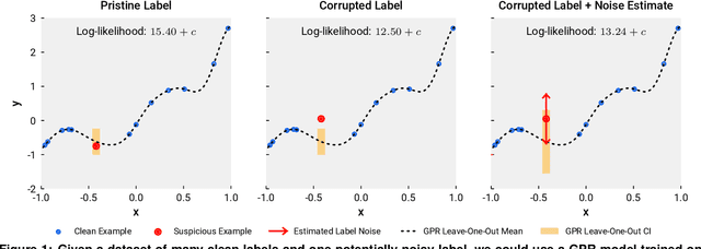 Figure 1 for Detecting Label Noise via Leave-One-Out Cross-Validation