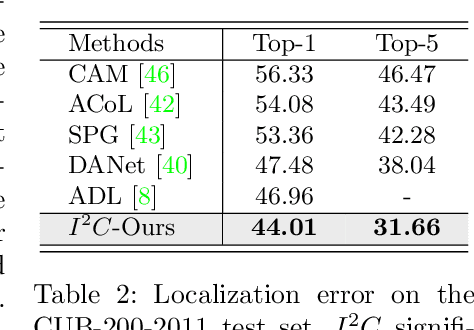 Figure 4 for Inter-Image Communication for Weakly Supervised Localization