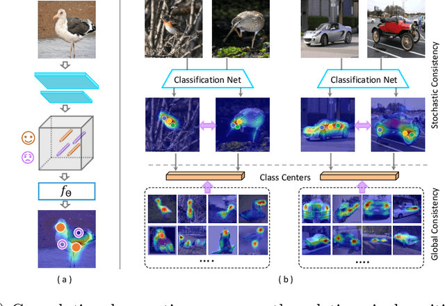 Figure 1 for Inter-Image Communication for Weakly Supervised Localization