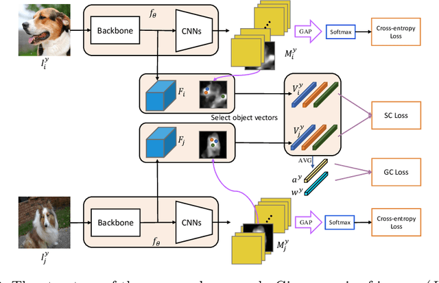 Figure 3 for Inter-Image Communication for Weakly Supervised Localization